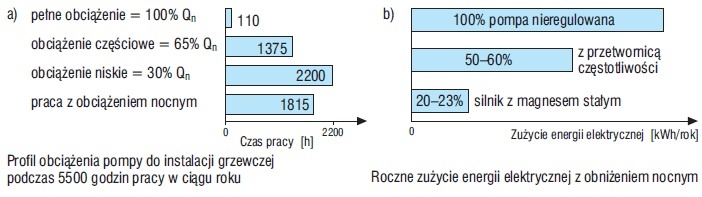 Poziom zużycia energii