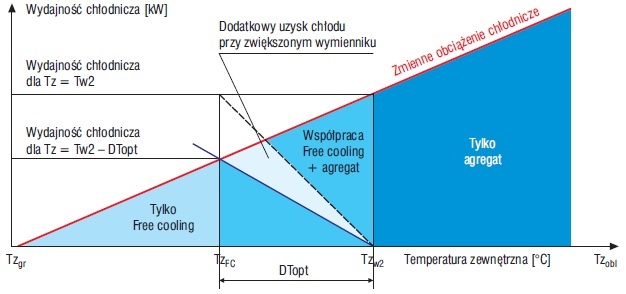 Free cooling z czynnikiem
