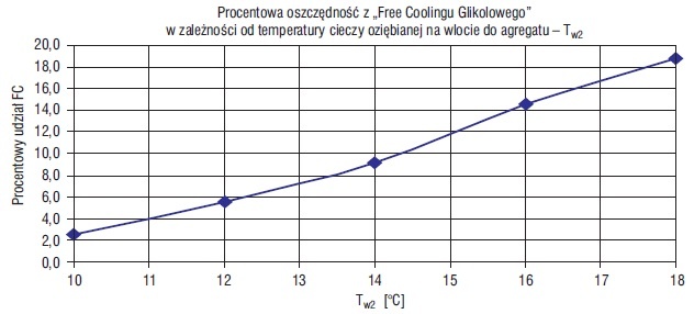 Oszczędność energii na chłodzenie