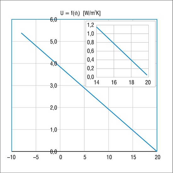Rys. 6.  Wykres wartości współczynnika przenikania  ciepła przegrody w funkcji temperatury  powierzchni wewnętrznej dla warunków: ti  = 20°C i te  = –20°C