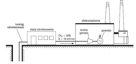 Rys. 7. Schemat ideowy układu energetycznego z turbiną gazową ącą metan z odmetanowania kopalni