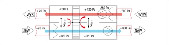 Rys. 7.  Najbardziej niekorzystna konfiguracja wentylatorów. Rozkład ciśnień przy typowych oporach 
w kanałach