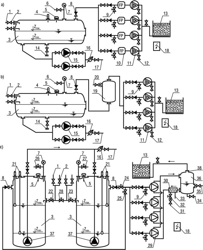 Rys. 9. Schematy technologiczne stacji próżniowo-pompowych [7]: a) z filtrem powietrza do usuwania wilgoci,
b) ze zbiornikiem do usuwania wilgoci (zbiornik rezerwowy), c) z pompami próżniowymi z pierścieniem
wodnym; 1 – zbiorczy rurociąg podciśnieniowy.