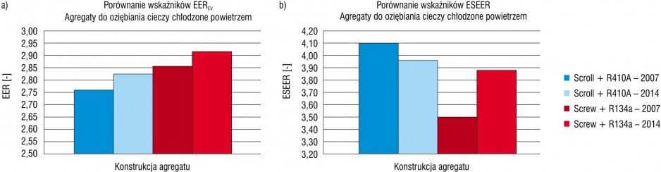 Rys. 2. Porównanie uśrednionych wartości wskaźników EEREV (a) i ESEER (b) dla różnych konstrukcji agregatów ze skraplaczem chłodzonym powietrzem z lat 2007 i 2014 wg Eurovent [17]