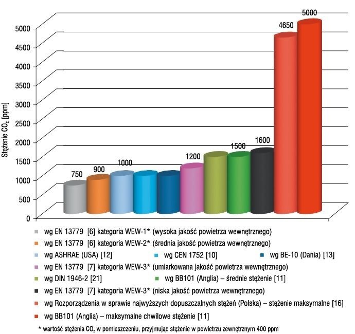 Dopuszczalne progi stężeń CO2