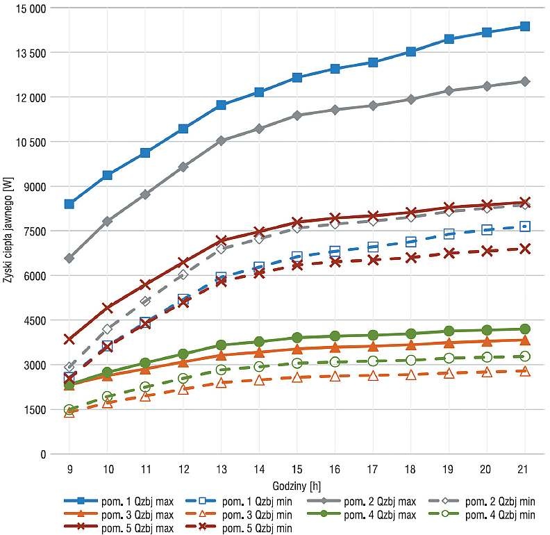 Rys. 1. Rozkład maksymalnych i minimalnych bilansów ciepła w poszczególnych pomieszczeniach
w godzinach ich użytkowania dla warunków obliczeniowych w lipcu; rys. M. Matuszczak
