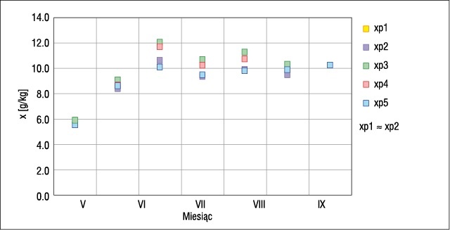Rys. 12. Średnie w poszczególnych miesiącach okresu ciepłego zawartości wilgoci powietrza w pomieszczeniu produkcyjnym xp przy zastosowaniu systemów wentylacyjnych 1–5