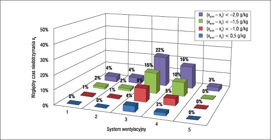 Rys. 14. Względny czas niedotrzymania warunków wilgotnościowych w pomieszczeniu produkcyjnym xp w stosunku do zadanej zawartości wilgoci xpzad = 12 g/kg p.s. w okresie występowania zapotrzebowania na chłód (okresie ciepłym)