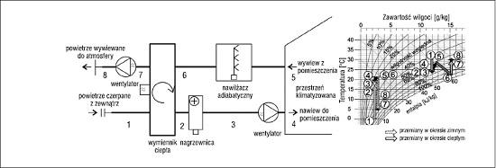 Rys. 2. Schemat pośredniego systemu nawilżania adiabatycznego wraz z przykładowymi przemianami na wykresie i-x Moliera