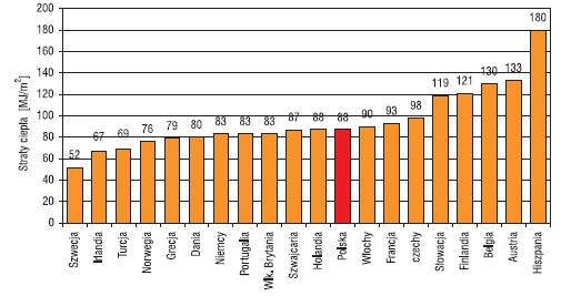 Straty ciepła przez ściany zewnętrzne 