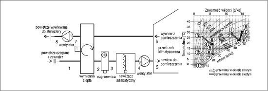 Rys. 3. Schemat bezpośredniego systemu nawilżania adiabatycznego wraz z przykładowymi przemianami na wykresie i-x Moliera
