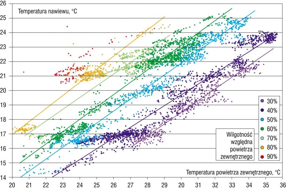 Rys. 2. Zależność temperatury powietrza nawiewanego od temperatury i wilgotności względnej powietrza zewnętrznego – urządzenie pracujące przy ok. 75% nominalnego przepływu powietrza