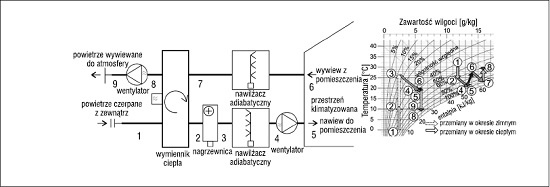Rys. 4. Schemat mieszanego systemu nawilżania adiabatycznego wraz z przykładowymi przemianami na wykresie i-x Moliera