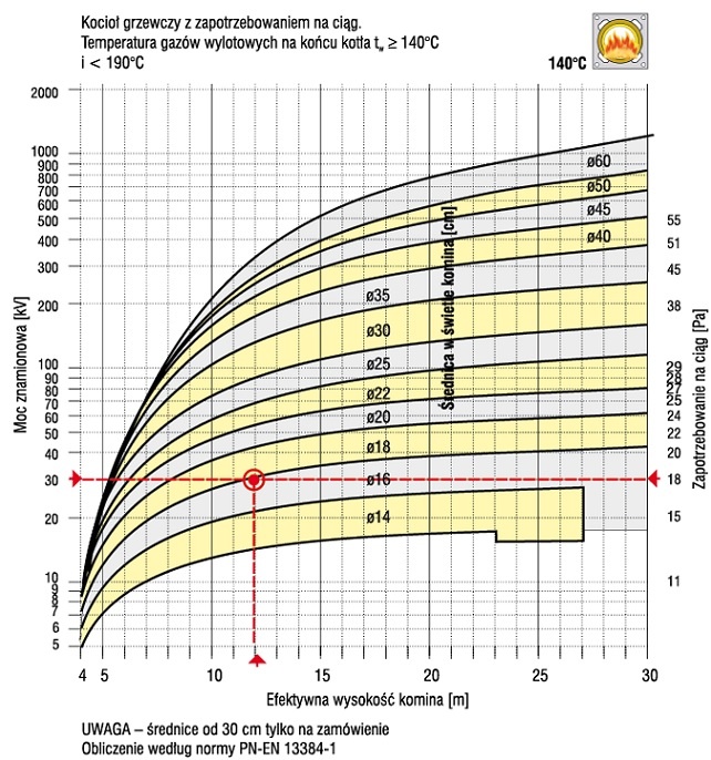Rys. 4. Przykład diagramu doboru komina