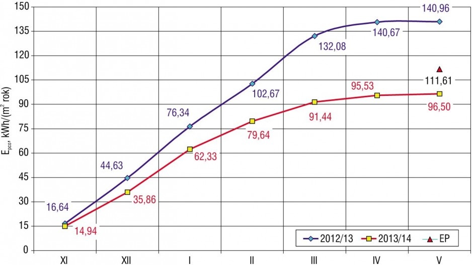 Rys. 5. Wskaźniki zużycia ciepła do centralnego ogrzewania w dwóch okresach badawczych (listopad–maj 2012/13 i 2013/14)