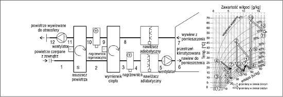 Rys. 5. Schemat systemu DEC wraz z przykładowymi przemianami na wykresie i-x Moliera
