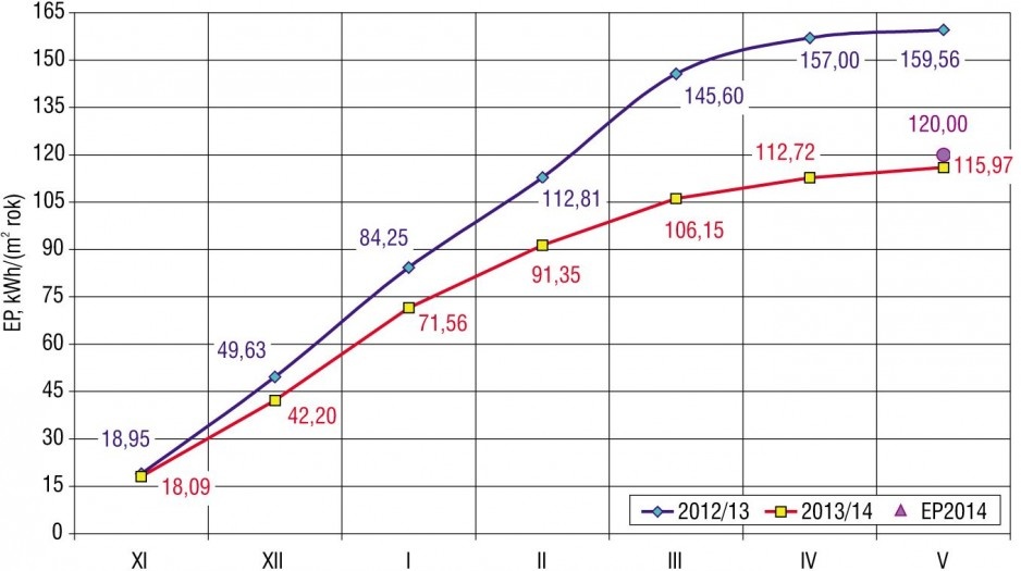 Rys. 6. Przebieg wskaźnika całkowitego zużycia energii w okresach badawczych