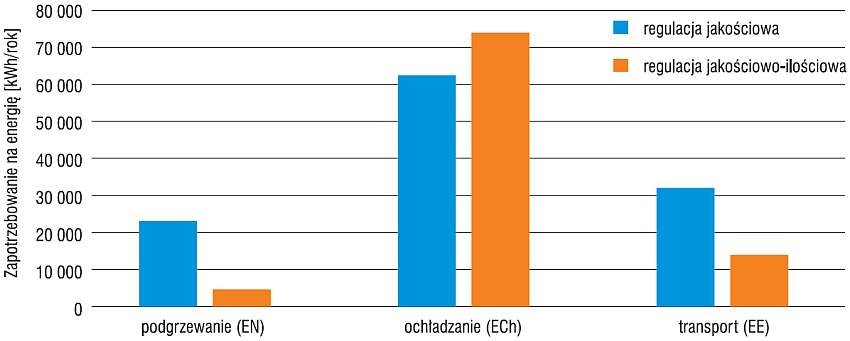 Energia do uzdatniania i transportu powietrza w cyklu rocznym