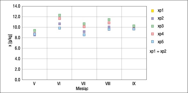 Rys. 8. Średnie w poszczególnych miesiącach okresu ciepłego zawartości wilgoci powietrza w pomieszczeniu magazynowym xp przy zastosowaniu systemów wentylacyjnych 1–5