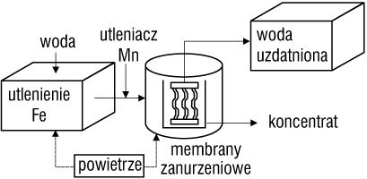Rys. 1. Schemat usuwania żelaza i manganu metodą ZeeWeed
