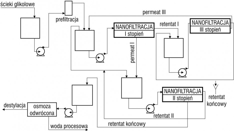Rys. 1. Schemat blokowy wdrożonej technologii nanofiltracyjnej do oczyszczania ścieków glikolowych [2]