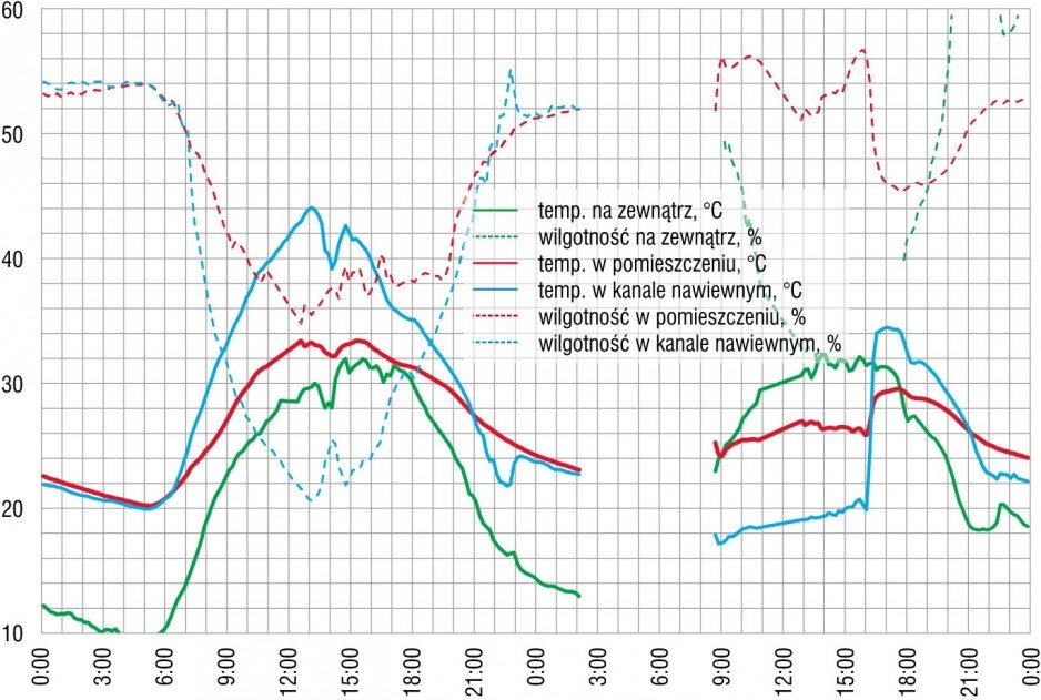 Rys. 3. Przebiegi temperatur i wilgotności względnych powietrza w ciągu dwóch kolejnych gorących dni: niedzieli 21.07.2013 (urządzenie wyłączone) i poniedziałku 22.07.2013 (urządzenie włączone)