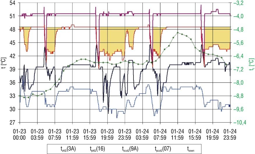 Temperatury zasilania i powrotu centralnego ogrzewania Temperatury przed i za kotłem