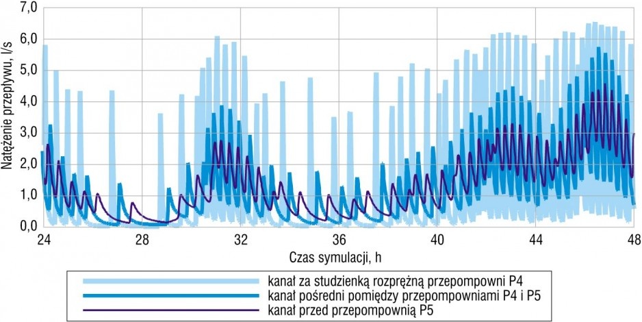 Rys. 8. Porównanie natężeń przepływów w wybranych punktach zlewni ZL 5