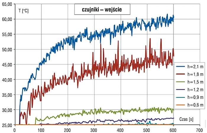 Zależność temperatury od czasu