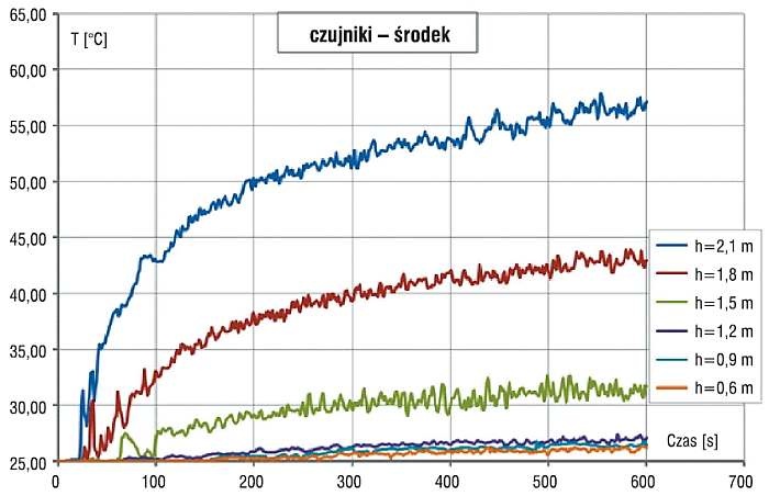 Zależność temperatury od czasu