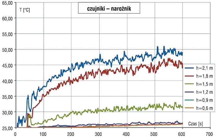 Zależność temperatury od czasu
