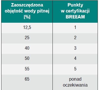 Tabela 1. Wartości punktów przyznawanych w zależności od stopnia oszczędzania wody pitnej [2]