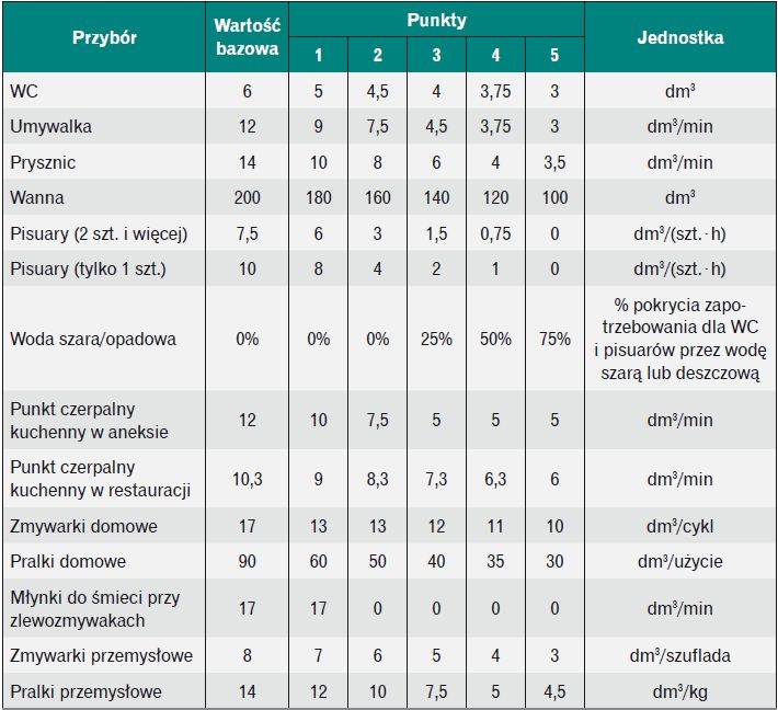 Tabela 2. Wartości bazowe i punkty przyznane za ograniczenie zużycia wody w systemie BREEAM [2]