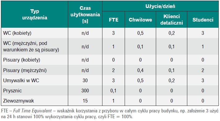 Tabela 3. Liczba użyć przyborów sanitarnych dla budynków niemieszkalnych [7]