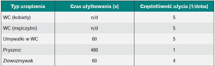 Tabela 4. Ilość użyć przyborów sanitarnych dla budynków mieszkalnych [7]