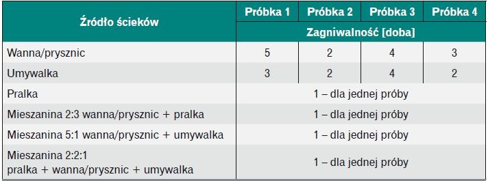 Tabela 5. Czasy zagniwania dla ścieków szarych o różnym składzie [12]