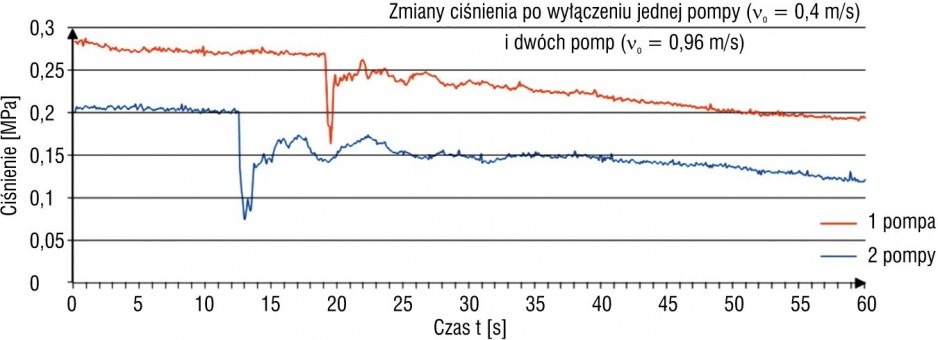 Rys. 1. Zmiany ciśnienia po wyłączeniu jednej i dwóch pomp