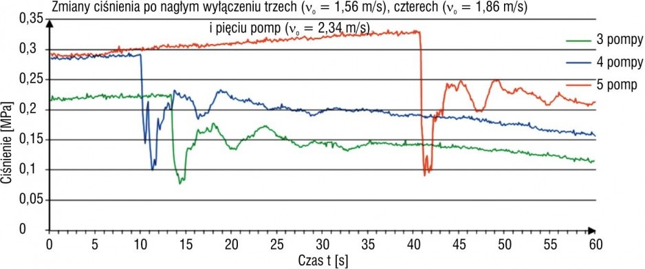 Rys. 2. Zmiany ciśnienia po wyłączeniu trzech, czterech i pięciu pomp