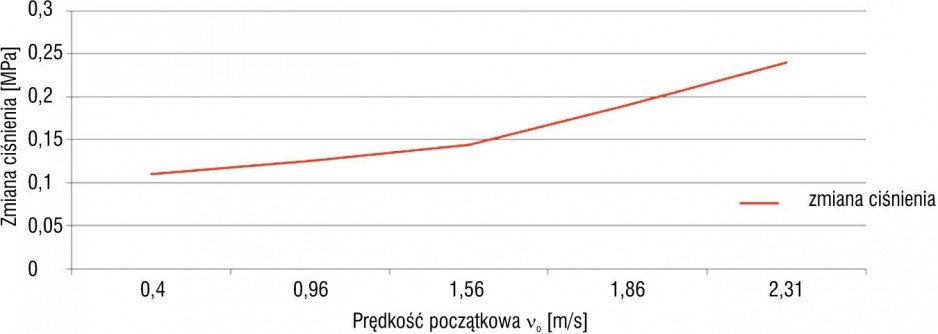 Rys. 4. Zmiany ciśnienia w zależności od zmiany prędkości przepływu