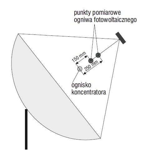 Usytuowanie ogniw fotowoltaicznych