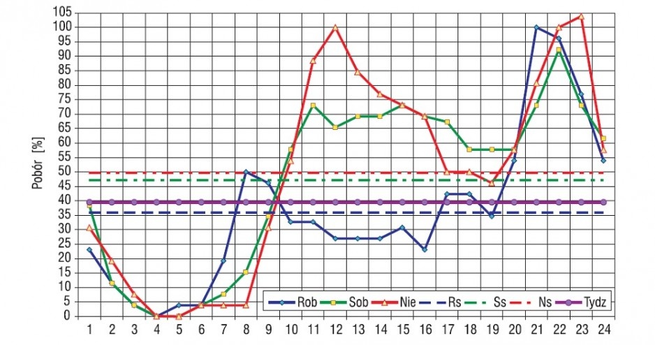 Rys. 1. Pobór c.w.u. w poszczególne dni tygodnia [3]