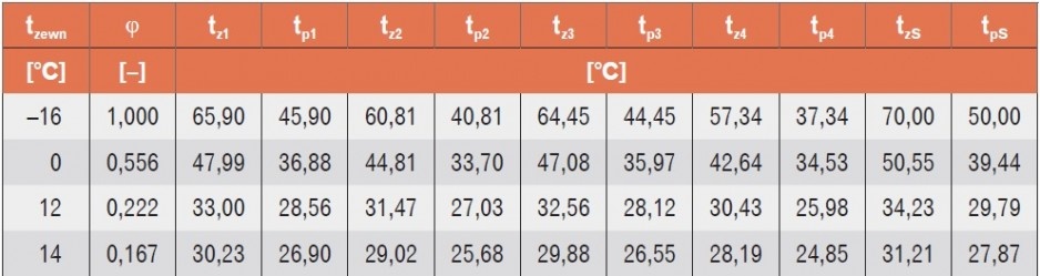 Tabela 2. Charakterystyczne punkty wykresów regulacyjnych w kotłowniach [2]