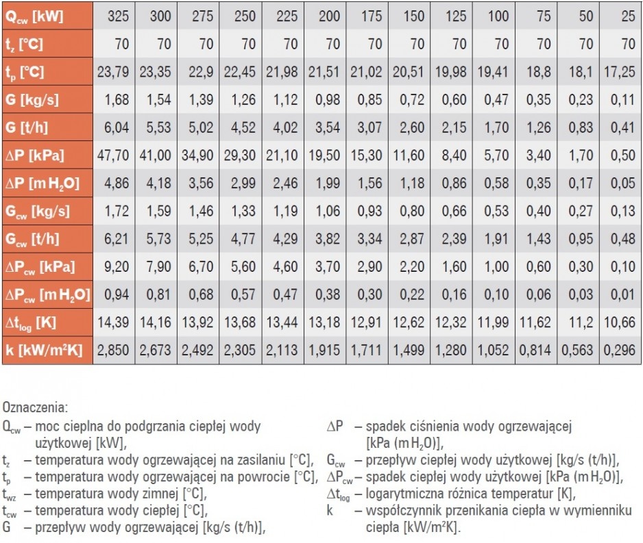 Tabela 3. Parametry pracy układu wymienników c.w.u. w kotłowni