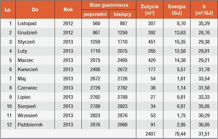Zużycie gazu ziemnego