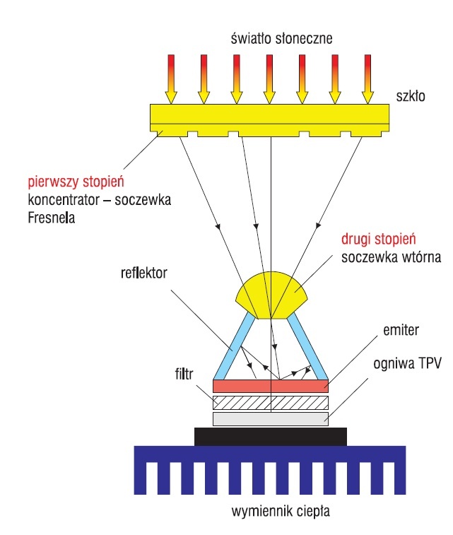 Rys. 1. Koncepcja systemu TPV z wykorzystaniem soczewki Fresnela jako podstawowego koncentratora