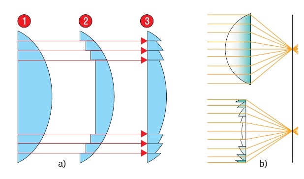 Rys. 1. a) konstrukcja soczewki Fresnela: 1. zwykła soczewka płasko-wypukła, 2. przecięcie soczewki na koncentryczne pierścienie o jednakowej wysokości, 3. ułożenie pierścieni; b) porównanie działania zwykłej soczewki i soczewki Fresnela