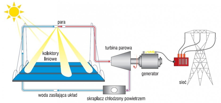 Rys. 3. Zastosowanie kompaktowych kolektorów liniowych (CLFR): system kompaktowych liniowych reflektorów Fresnela do generacji mocy z użyciem turbiny parowej [5]