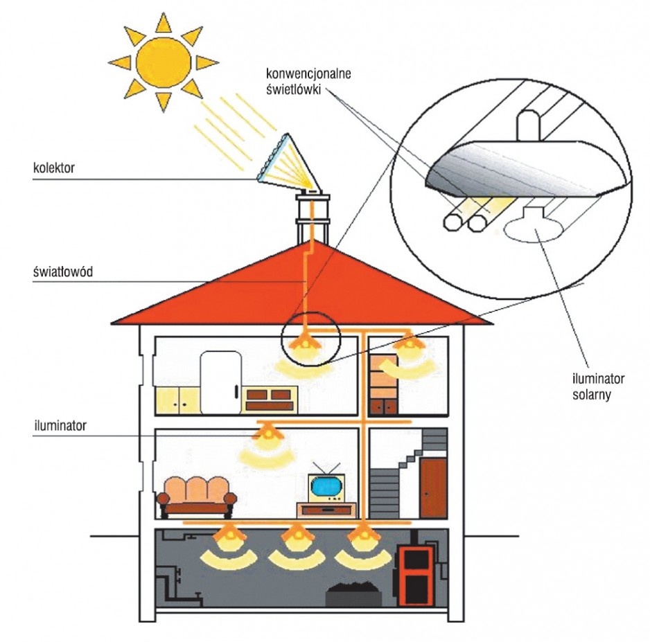 Rys. 4. Koncepcja hybrydowego systemu oświetlenia wnętrza domu, łączącego konwencjonalne lampy i iluminatory zasilane światłem dziennym transportowanym za pomocą światłowodów z koncentratora umieszczonego na dachu