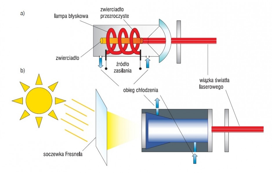 Rys. 6. Schemat lasera: a) konwencjonalnego, b) słonecznego