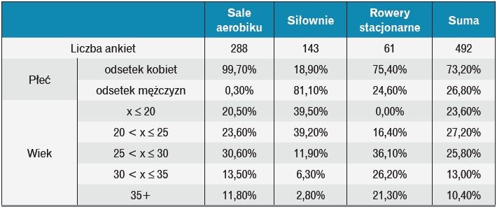 Tabela 1. Charakterystyka populacji ankietowanych osób